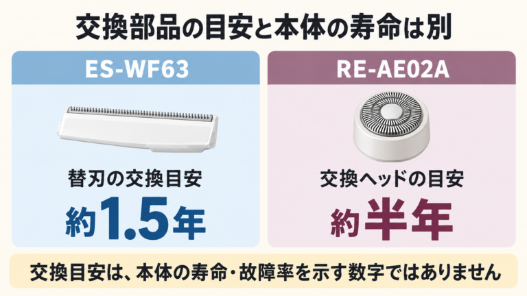 ES-WF63の替刃交換目安は約1.5年、RE-AE02Aの交換ヘッドは約半年。本体寿命や故障率を示す数字ではないことを示す図。